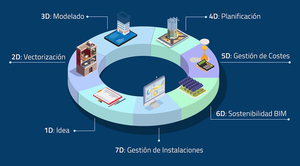 7 Dimensiones BIM 