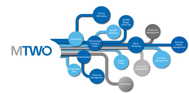 MTWO software
