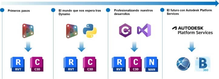 Hoja de ruta del desarrollador BIM